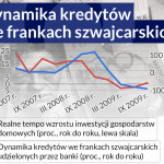 Dynamika-kredytów-CC-BY-NC-SA-by-Artur