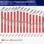 Przeciętny-czas-pracy