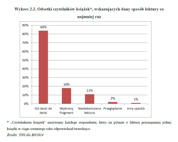 Wykres Jak czytamy