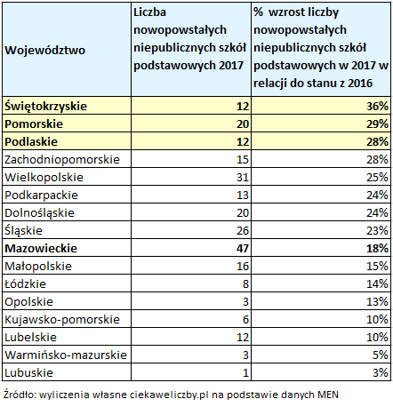 3_nowe_prywatne_podstawowki