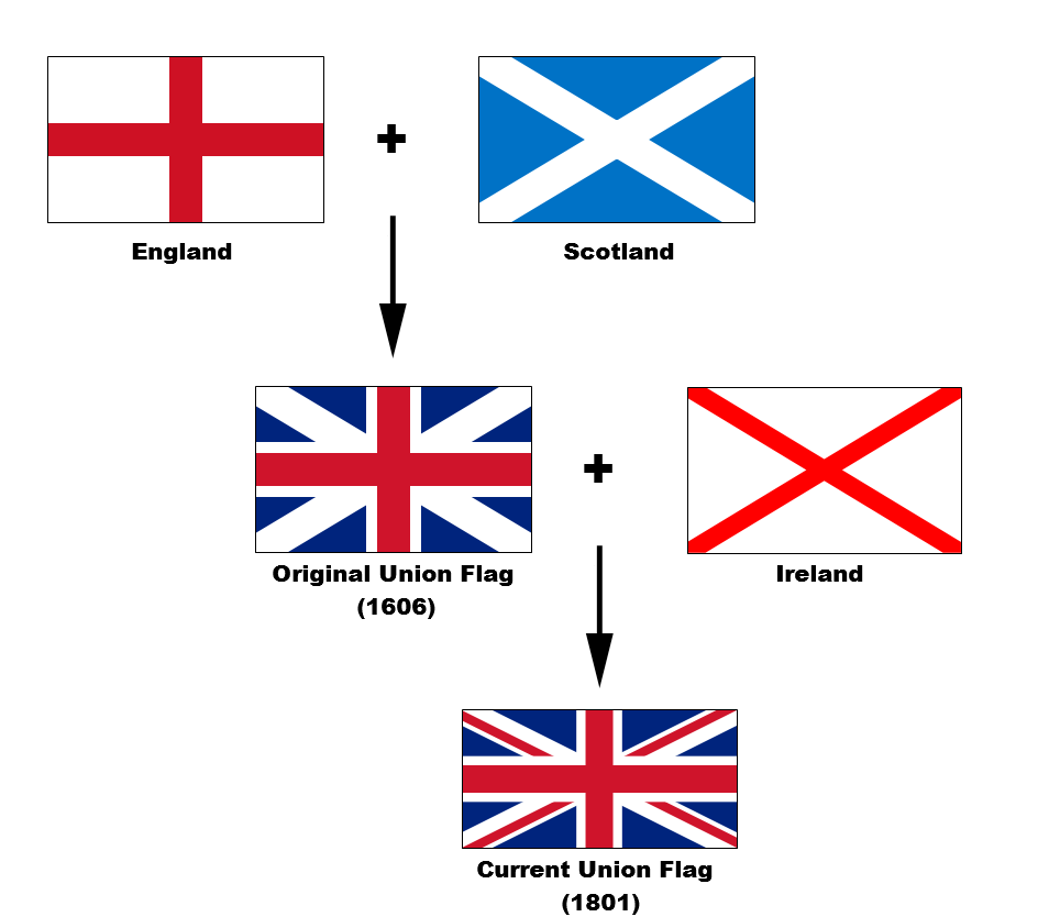 https://upload.wikimedia.org/wikipedia/commons/e/ea/Flags_of_the_Union_Jack.png