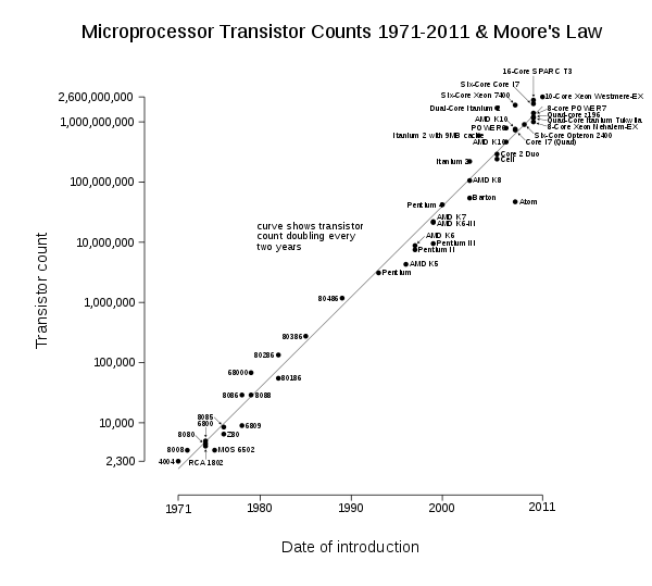 https://upload.wikimedia.org/wikipedia/commons/thumb/0/00/Transistor_Count_and_Moore%27s_Law_-_2011.svg/600px-Transistor_Count_and_Moore%27s_Law_-_2011.svg.png
