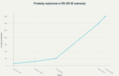 Dynamiczny wzrost liczby protestów wyborczych wpływających do Sądu Najwyższego w ciągu 3 dni po wyborach prezydenckich